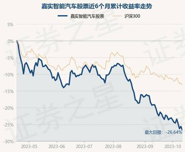 10月18日基金净值：嘉实智能汽车股票最新净值2.18，跌1.4%