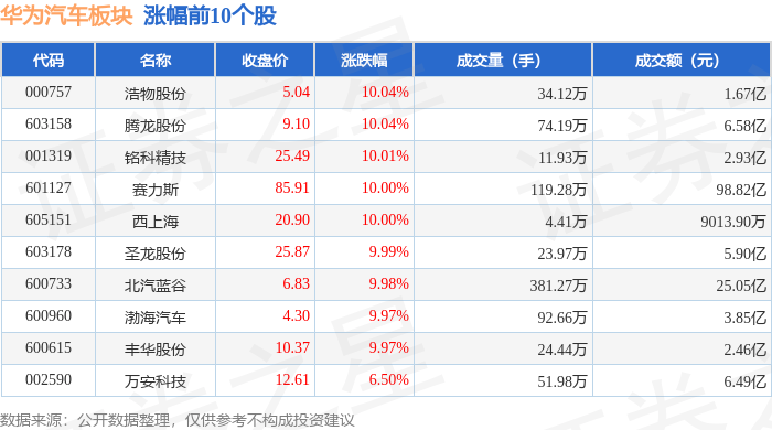 华为汽车板块10月18日涨1.09%，浩物股份领涨，主力资金净流入15.33亿元