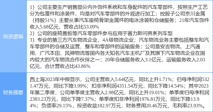10月18日西上海涨停分析：华为汽车，汽车零部件，快递物流概念热股