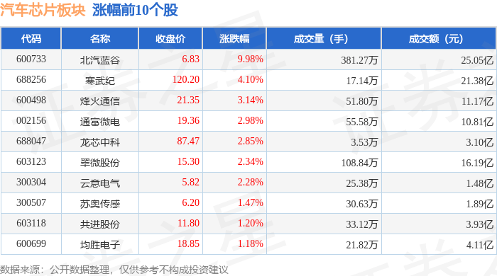 汽车芯片板块10月18日跌0.77%，东土科技领跌，主力资金净流出1.84亿元