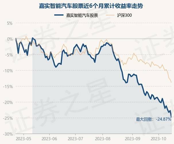 10月23日基金净值：嘉实智能汽车股票最新净值2.114，跌2.58%