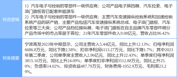 10月24日宁波高发涨停分析：汽车零部件，新能源车零部件，新能源汽车概念热股