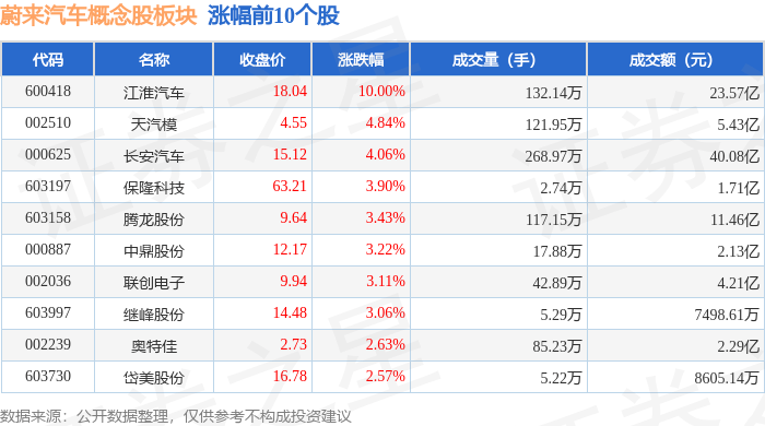 蔚来汽车概念股板块10月26日涨0.9%，江淮汽车领涨，主力资金净流入1.26亿元