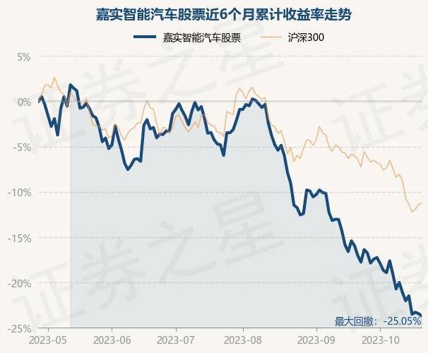 10月26日基金净值：嘉实智能汽车股票最新净值2.109，跌0.33%