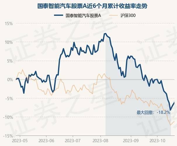 10月26日基金净值：国泰智能汽车股票A最新净值1.914，涨0.58%