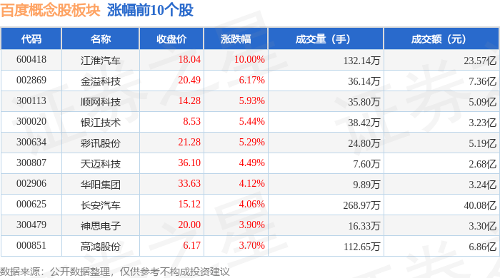 百度概念股板块10月26日涨0.86%，江淮汽车领涨，主力资金净流出3181.74万元