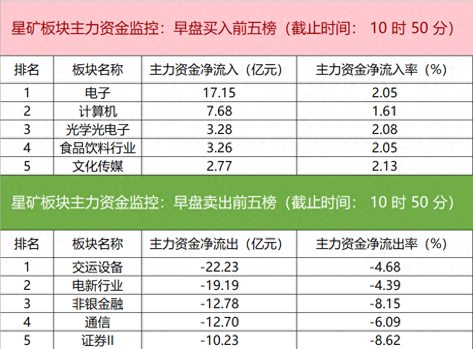 主力资金监控：江淮汽车净卖出超5亿元
