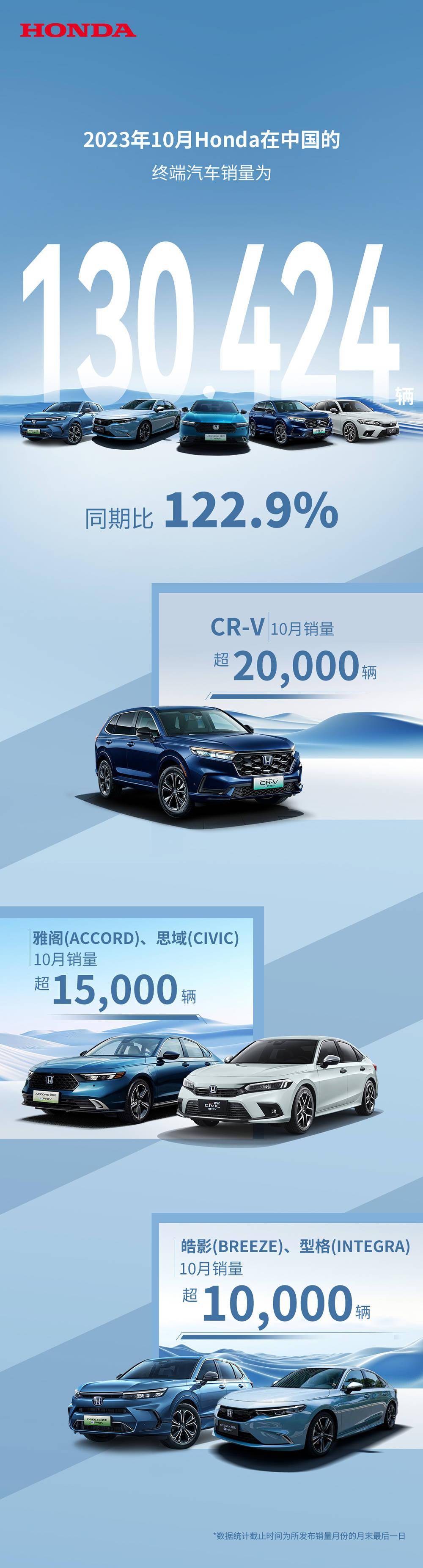 本田中国 10 月汽车销量 130424 辆，同比增长 122.9%