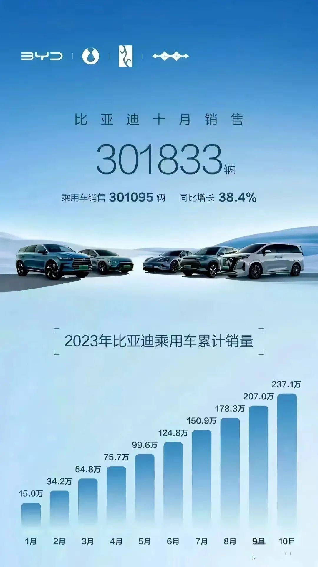 单月销量突破30万辆，比亚迪10月汽车销量创新高！