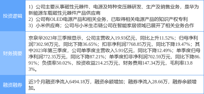 11月6日京泉华涨停分析：OLED，小米概念股，华为汽车概念热股