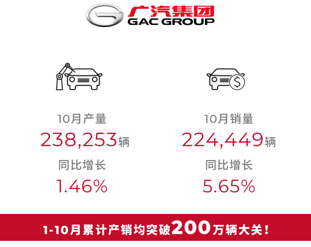 168赛车全球快讯 | 广汽集团：10月汽车合计销量22.44万辆 同比增长5.65%