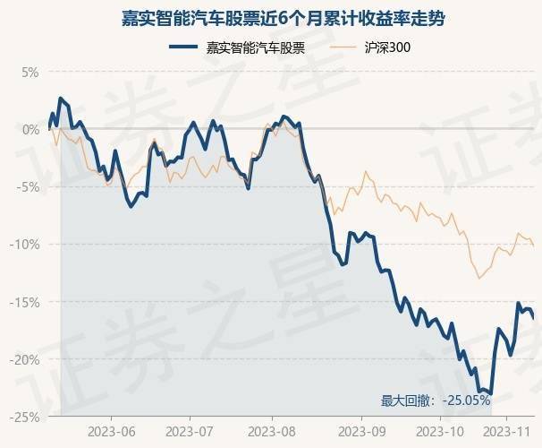 11月10日基金净值：嘉实智能汽车股票最新净值2.291，跌0.87%