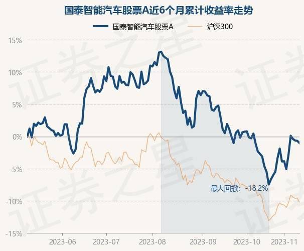 11月10日基金净值：国泰智能汽车股票A最新净值2.004，跌0.35%