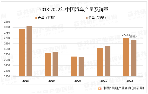2023年中国汽车产量、销量及汽车发动机市场规模分析[图]