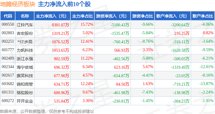 地摊经济板块11月14日涨0.52%，江铃汽车领涨，主力资金净流出1.33亿元