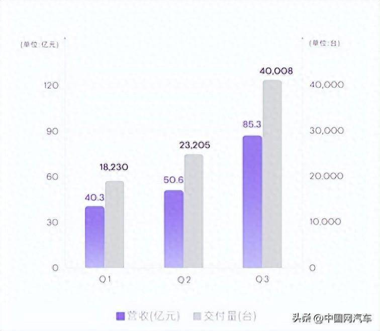 小鹏汽车第三季度总营收85.3亿元，同比增长25%
