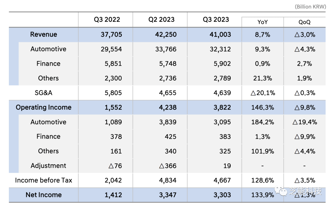 现代汽车2023年第三季度业绩分析