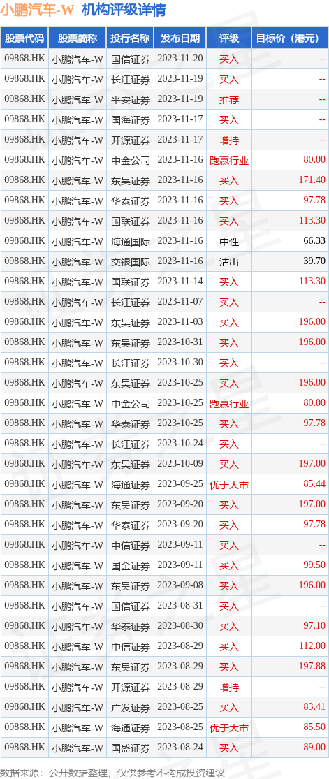 国盛证券：维持小鹏汽车-W(09868.HK)“买入”评级 目标价88港元
