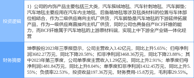 11月22日坤泰股份涨停分析：汽车零部件概念热股