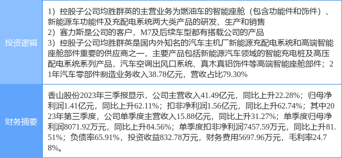 11月28日香山股份涨停分析：汽车零部件，智能座舱，华为汽车概念热股