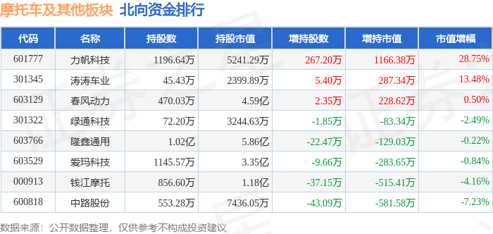 摩托车及其他板块11月29日跌0.63%，华洋赛车领跌，主力资金净流出4468.93万元