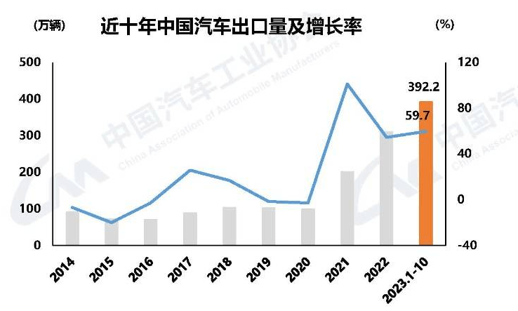 2023中国汽车出口发展情况及趋势分析