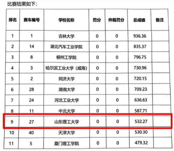 中国大学生方程式都斯成扬田边汽车大赛排名