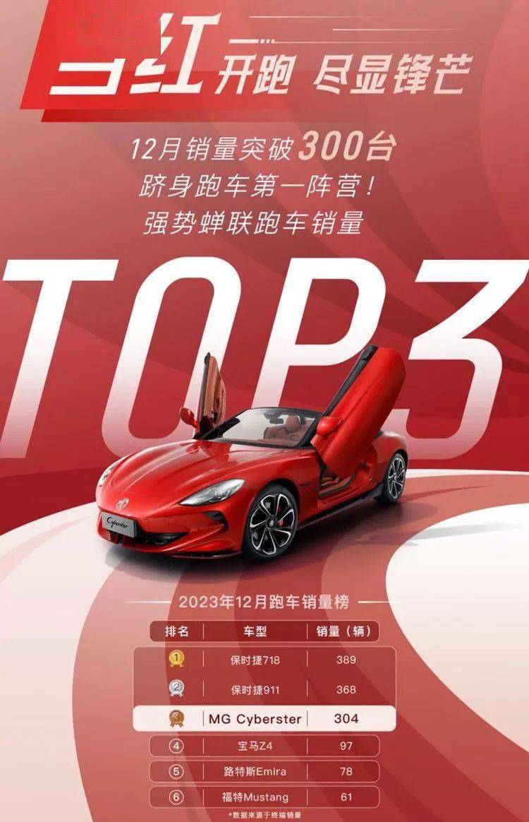 MG Cyberster强势跻身跑车第一阵营 蝉联跑车销量TOP3