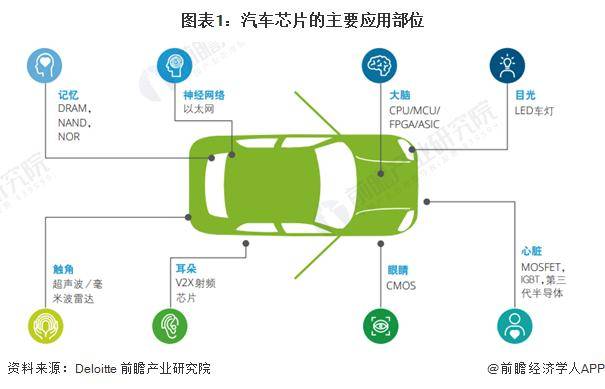 【前瞻分析】2024-2029年中国汽车芯片行业趋势预测分析