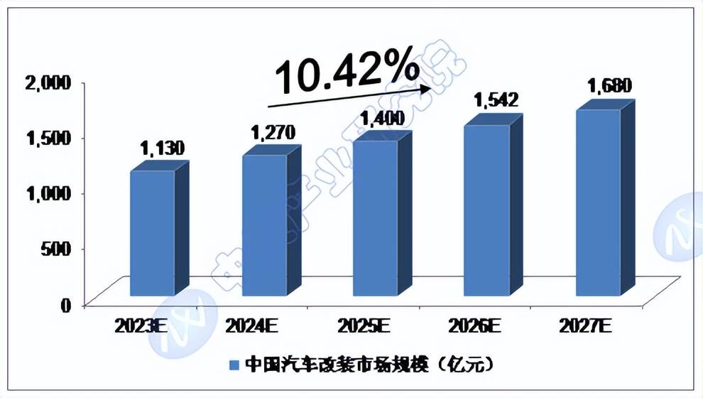 2024-2028年中国汽车改装行业预测分析