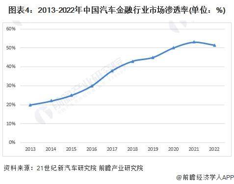 【前瞻分析】2024-2029年中国汽车金融行业市场渗透率分析