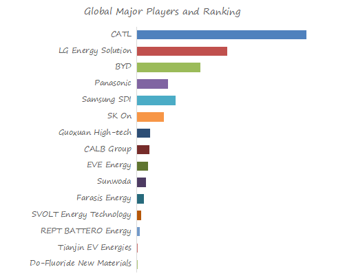 全球电动汽车电池市场分析报告