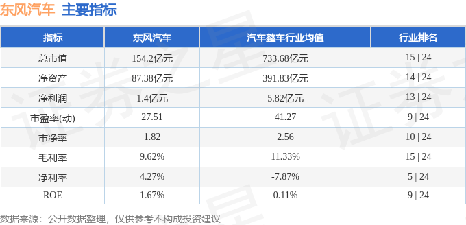 东风汽车（600006）5月7日主力资金净卖出2196.96万元