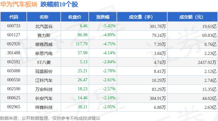 华为汽车板块5月7日跌0.93%，北汽蓝谷领跌，主力资金净流出42.12亿元