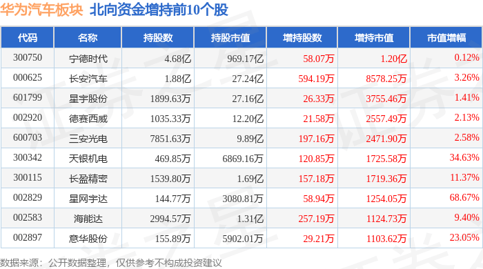 华为汽车板块5月7日跌0.93%，北汽蓝谷领跌，主力资金净流出42.12亿元