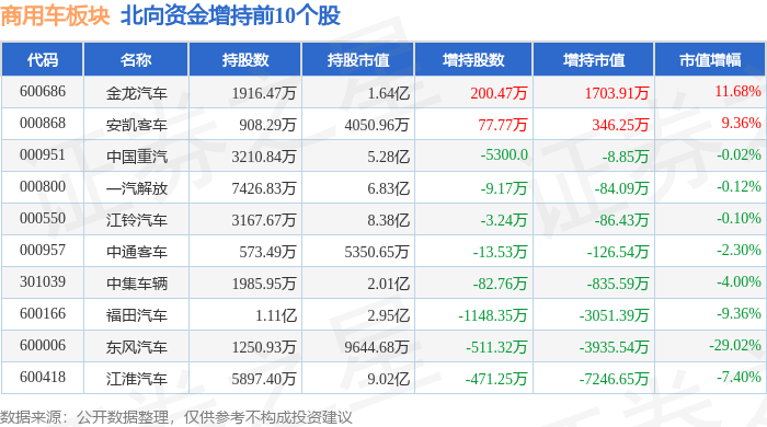 商用车板块5月7日跌0.45%，江淮汽车领跌，主力资金净流出2.44亿元