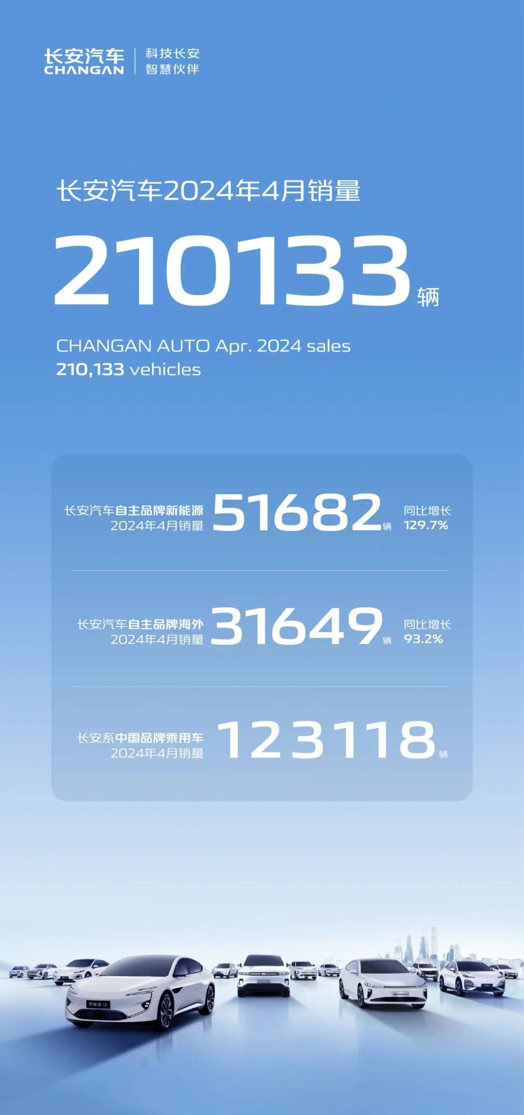168赛车全球快讯 | 长安汽车4月销量210133辆 同比增长15.47%