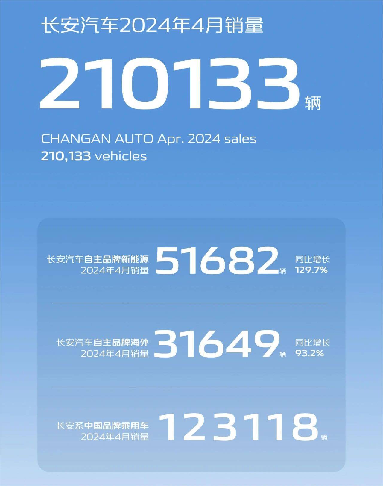 长安汽车2024年4月销量达210,133台