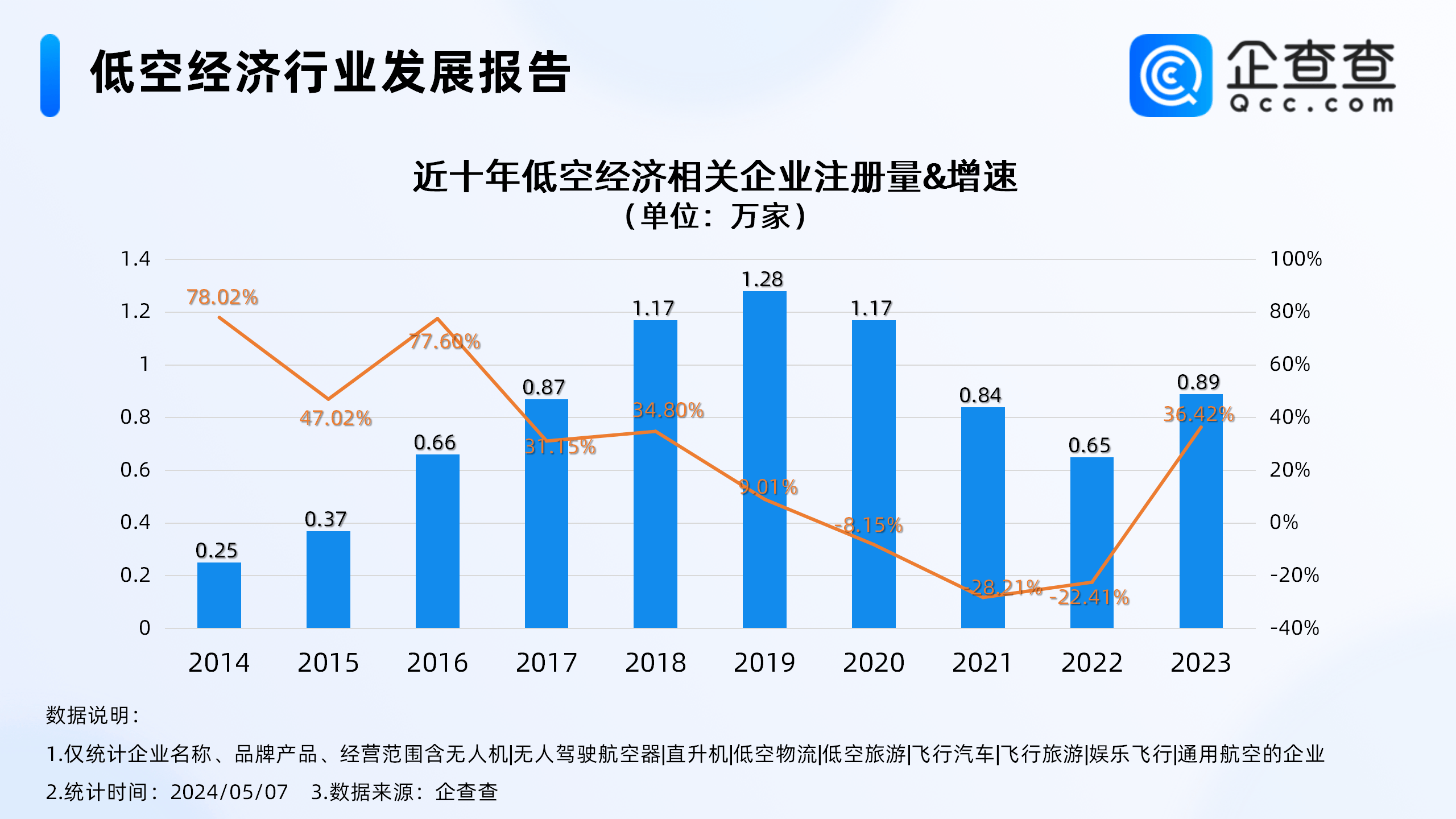 周鸿祎体验飞行汽车，国内低空经济相关企业超7万家，深圳第一