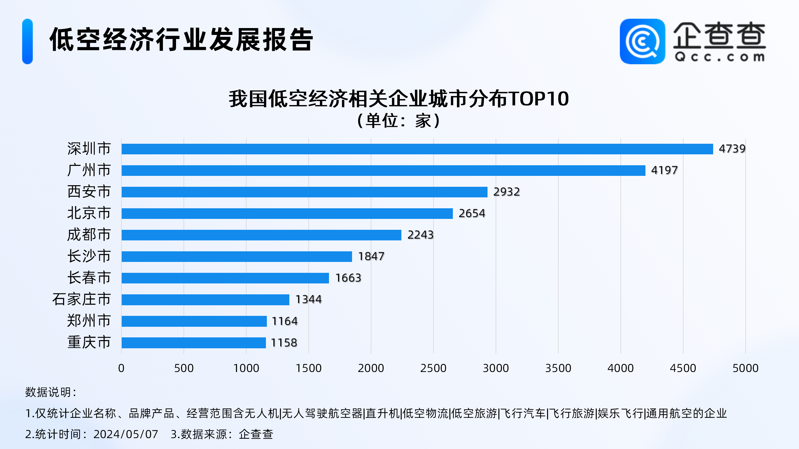 周鸿祎体验飞行汽车，国内低空经济相关企业超7万家，深圳第一