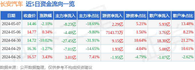 长安汽车（000625）5月7日主力资金净卖出8.23亿元