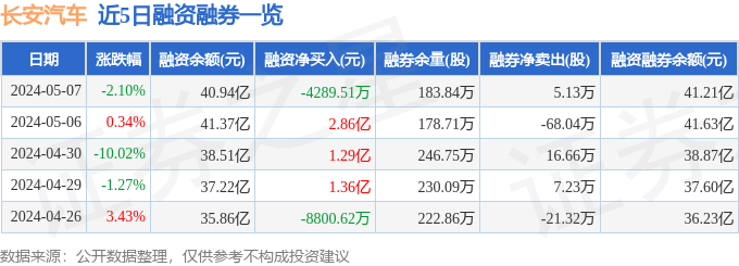 长安汽车（000625）5月7日主力资金净卖出8.23亿元